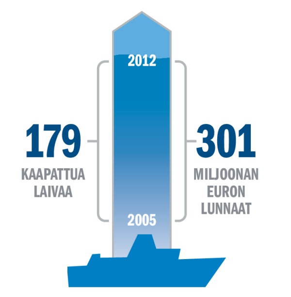 Kaavio joka osoittaa kaapattujen laivojen ja maksettujen lunnasrahojen määrän