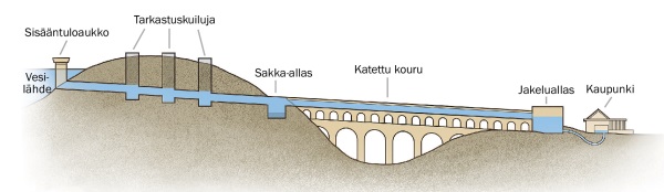 Akveduktin eri osia havainnollistava kaavio