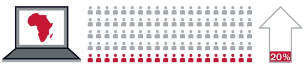 1. Afrikan manner tietokoneen ruudulla; 2. 20 sadasta ihmisestä; 3. Nuoli kuvaa nousua 20 prosenttiin