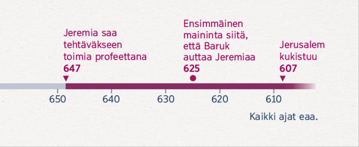 Aikajana, josta näkyy, milloin Jeremia alkoi toimia profeettana, milloin Baruk alkoi auttaa häntä ja milloin Jerusalem kukistui