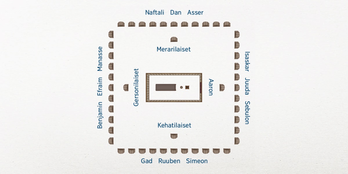 Kaaviokuva Israelin leiristä. Pyhäkköteltta on keskellä. Lähimpänä sitä ovat Leevin heimon suvut: Aaronin suku idässä, kehatilaiset etelässä, gersonilaiset lännessä ja merarilaiset idässä. Israelin 12 heimoa ovat kauempana. Idässä ovat Isaskar, Juuda ja Sebulon. Etelässä ovat Gad, Ruuben ja Simeon. Lännessä ovat Benjamin, Efraim ja Manasse. Pohjoisessa ovat Naftali, Dan ja Asser.