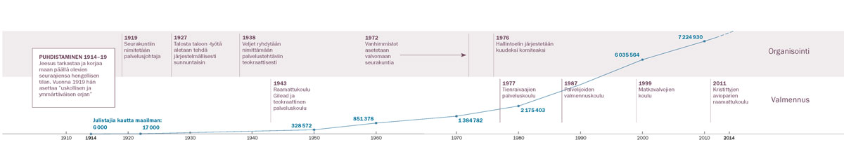 Aikajana organisointia ja valmennusta koskevista parannuksista sekä todistajien määrästä kautta maailman