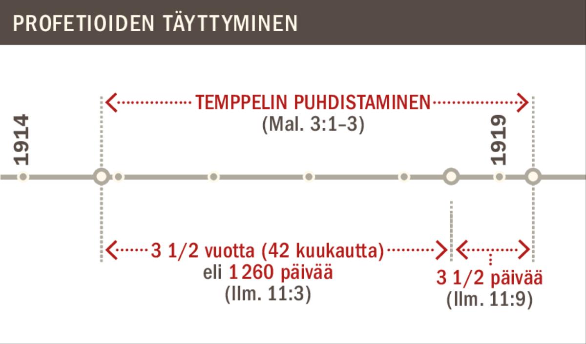 Aikajana: temppelin puhdistaminen vuosina 1914–1919