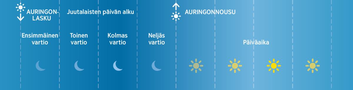 Neljä vartiohetkeä, joihin juutalaiset jakoivat yön Raamatun aikoina