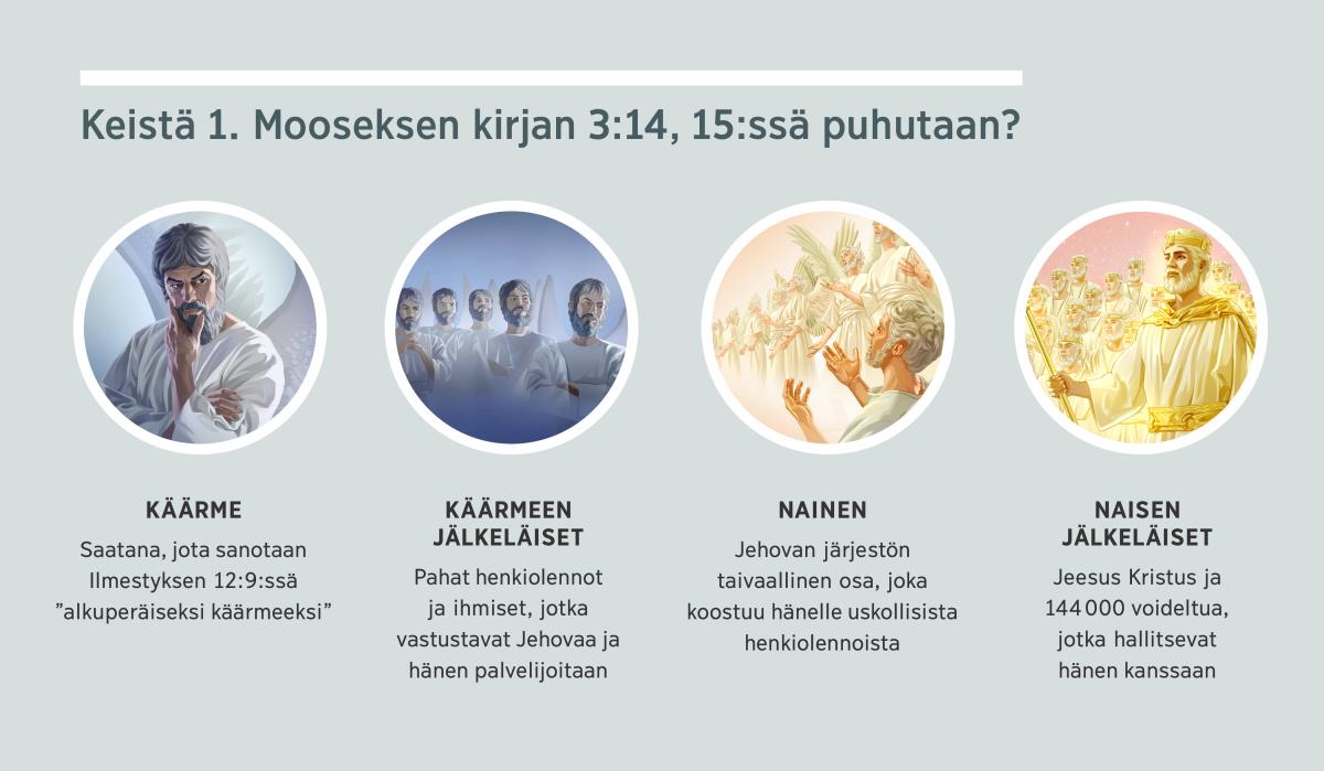 Kuvat: ”Keistä 1. Mooseksen kirjan 3:14, 15:ssä puhutaan?” 1. Käärme: Saatana, henkiolento. 2. Käärmeen jälkeläiset: pahat henkiolennot. 3. Nainen: Jehovalle uskolliset henkiolennot. 4. Naisen jälkeläiset: Jeesus Kristus ja 144000, jotka hallitsevat hänen kanssaan taivaassa. Kuvia käsitellään kappaleissa 4, 5, 7 ja 8.