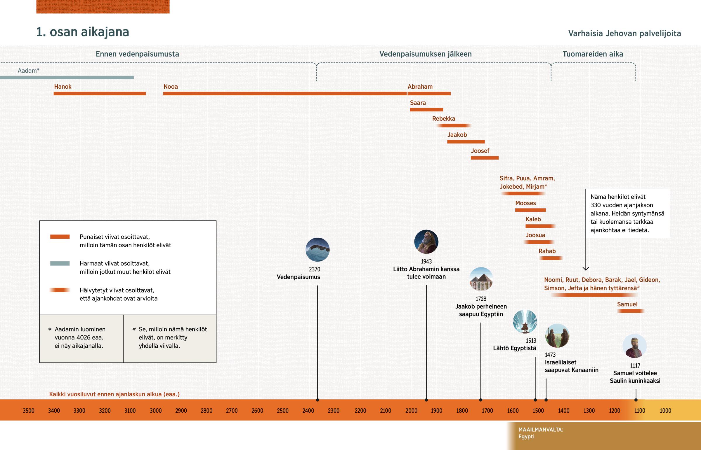 Aikajana, johon on merkitty, milloin kirjan 1. osan henkilöt elivät. Perään on listattu merkittäviä Raamatun tapahtumia.