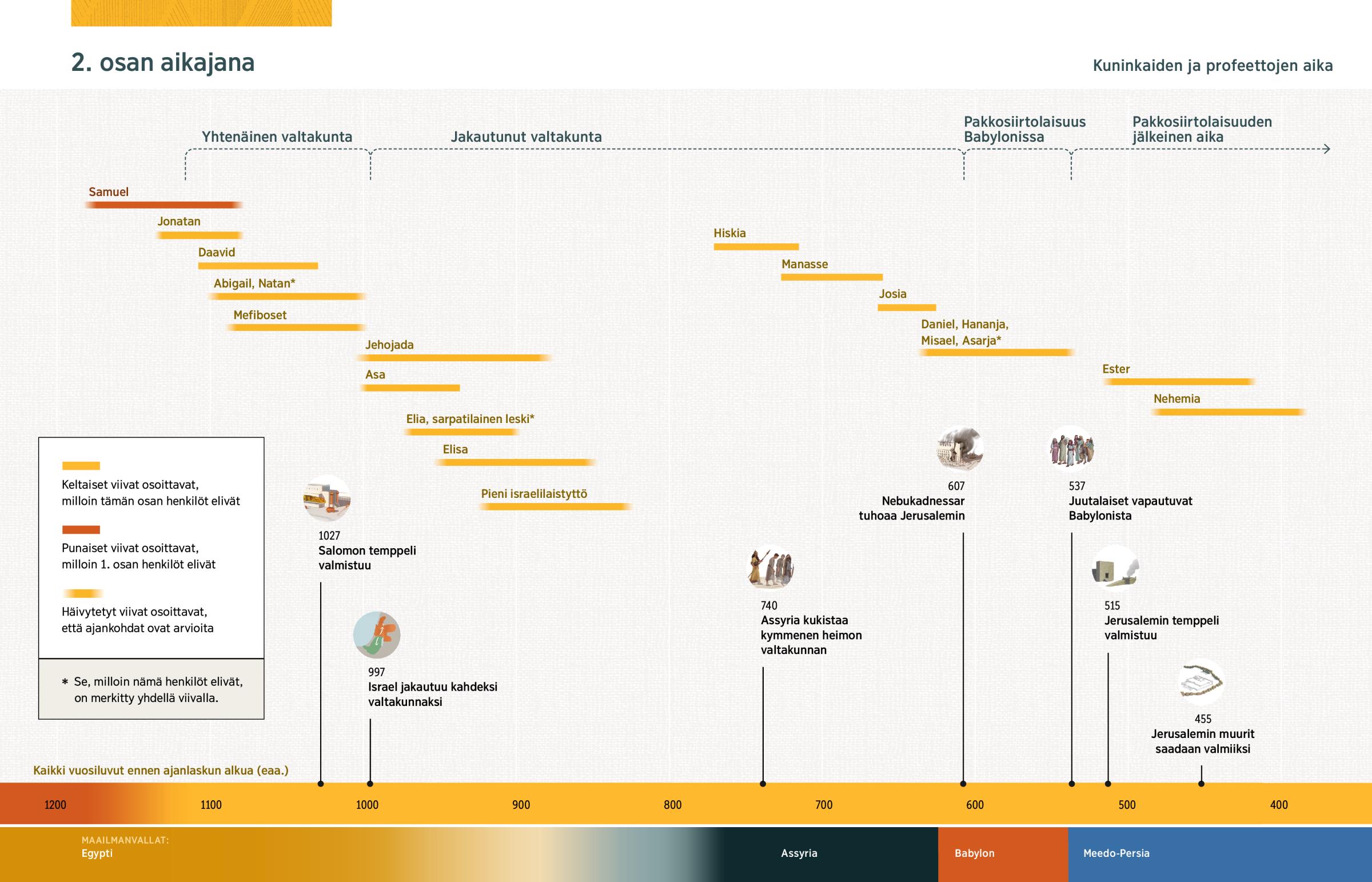 Aikajana, johon on merkitty, milloin kirjan 2. osan henkilöt elivät. Perään on listattu merkittäviä Raamatun tapahtumia.