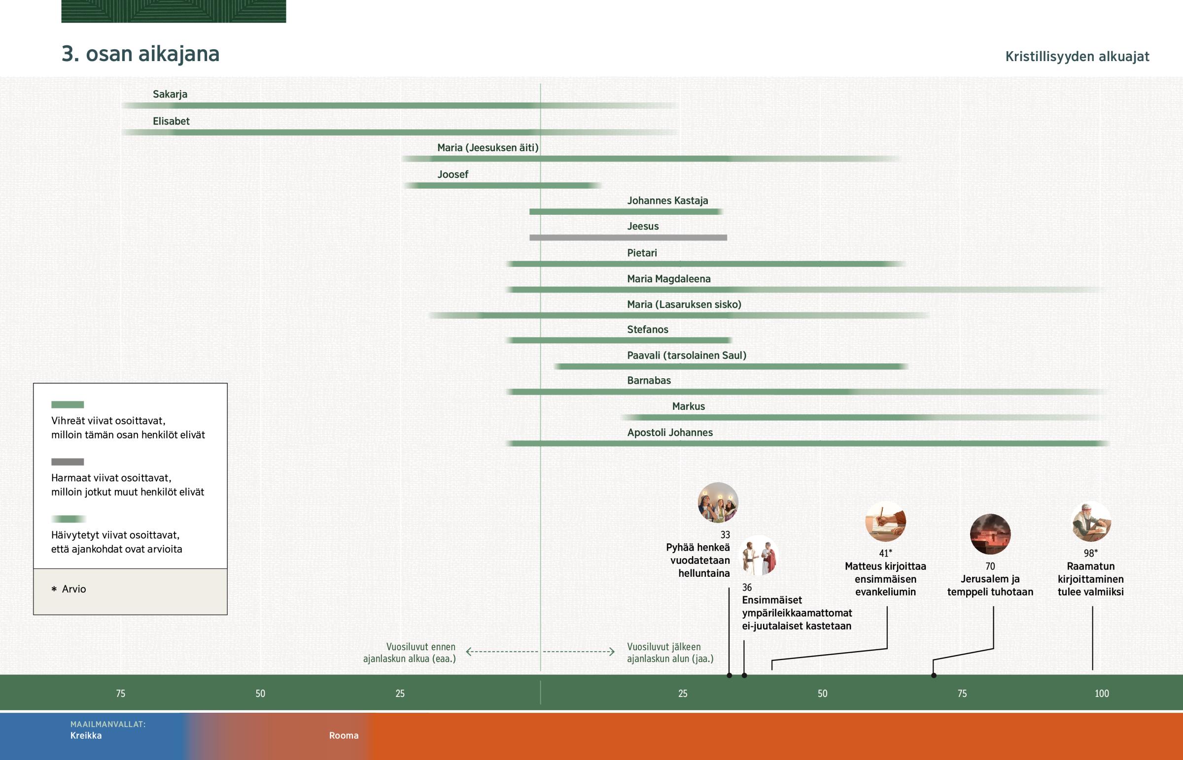Aikajana, johon on merkitty, milloin kirjan tämän osan henkilöt elivät. Perään on listattu merkittäviä tapahtumia.