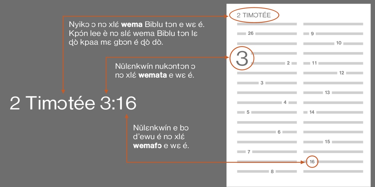 Lěe è sixú mɔ wěmafɔ Biblu tɔn lɛ́ gbɔn é. Mǐ ní sɔ́ kpɔ́ndéwú 2 Timɔtée 3:16 tɔn. Nyǐkɔ ɔ nɔ xlɛ́ wěma Biblu tɔn e ba gbé a ja é, ɖi wěma wegɔ́ Timɔtée tɔn (kpɔ́n do fí bá mɔ titojíninɔ wěma Biblu tɔn lɛ́ tɔn e mɛ lɛ́ nɔ xwedó hú gǎn é). Xixa nukɔntɔn ɔ nɔ dó gesí wěmata e a ná ba é, ɖi wěmata 3. Xixa alǒ xixa ɖěɖěe bɔ d’é wú lɛ́ é ná ɖɔ wěmafɔ alǒ wěmafɔ ɖěɖěe a ná xa lɛ́ é nú we, ɖi wěmafɔ 16.