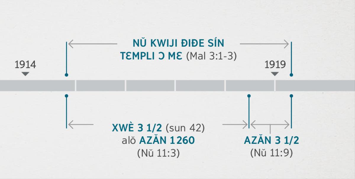 Nǔɖexlɛ́mɛ 11:1, 2 jlɛ́ nǔ enɛ lɛ dó tɛmpli gbigbɔ tɔn e è ba kpɔ́n, bo lɛ́ ɖè nǔ kwiji lɛ síìn bɔ è tinmɛ ɖò Malacíi 3:1-3 mɛ é wu. Ðiɖe hwenu e nǔ lɛ jɛ dó é tɔn: è ɖè nǔ kwiji sín tɛmpli ɔ wu sín vivɔnu 1914 tɔn jɛ bǐbɛ̌mɛ 1919 tɔn mɔ̌; xwè atɔn adaɖé alǒ azǎn 1 260 sín vivɔnu 1914 tɔn jɛ bǐbɛ̌mɛ 1918 tɔn mɔ̌; azǎn atɔn adaɖé sín bǐbɛ̌mɛ 1918 tɔn jɛ bǐbɛ̌mɛ 1919 tɔn mɔ̌.