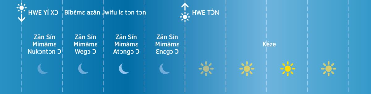 [Gbàví Nǔtinmɛ Tɔn, wexwɛ 22]