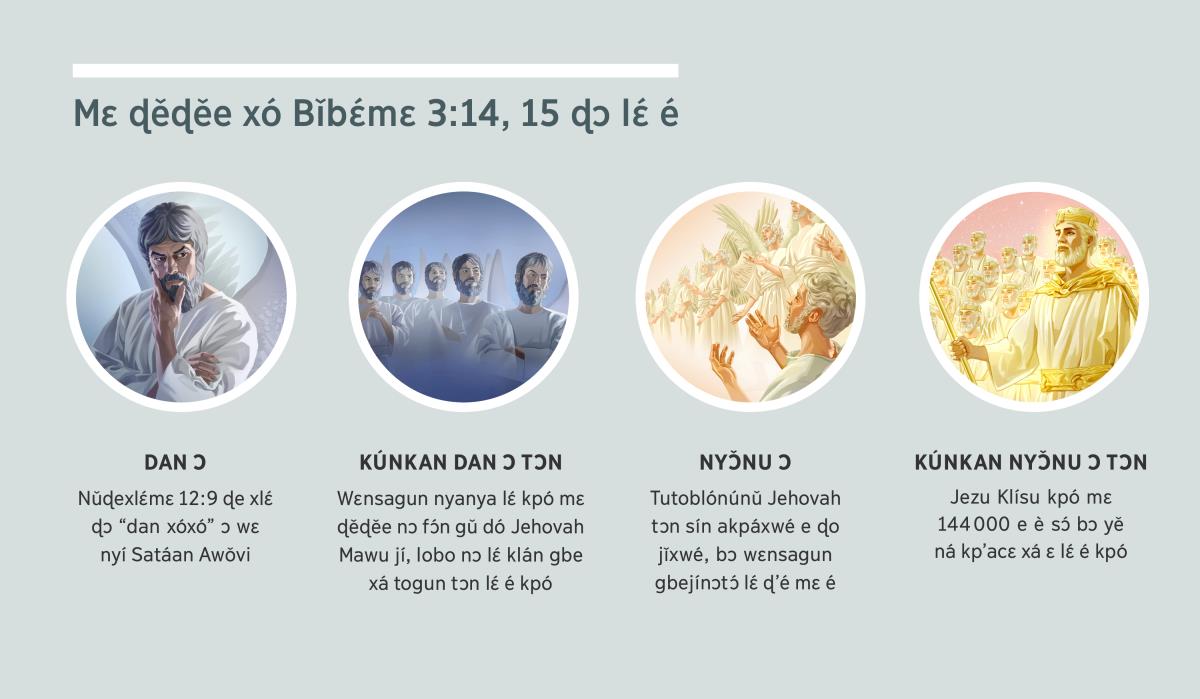 Fɔtóo lɛ́: “Mɛ ɖěɖěe xó Bǐbɛ́mɛ 3:14, 15 ɖɔ lɛ́ é.” 1. Dan ɔ: Satáan e nyí nǔɖíɖó gbigbɔ tɔn ɖé é wɛ. 2. Kúnkan dan ɔ tɔn: wɛnsagun nyanya lɛ́. 3. Nyɔ̌nu ɔ: wɛnsagun gbejínɔtɔ́ lɛ́. 4. Kúnkan nyɔ̌nu ɔ tɔn: Jezu Klísu kpó mɛ yí ami dó ɖe ɖěɖěe ná kp’acɛ xá ɛ lɛ́ é kpó wɛ; yě ɖo susu jǐxwé tɔn yětɔn mɛ. È vɔ́ ɖiɖe énɛ́ lɛ́ xlɛ́ ɖo akpáxwé 4, 5, 7, kpó 8 kpó mɛ.