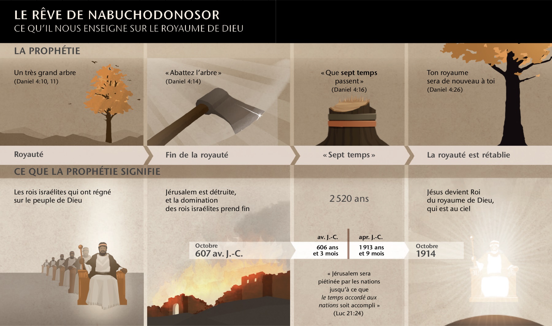 Tableau des dates et des évènements liés au rêve de Nabuchodonosor