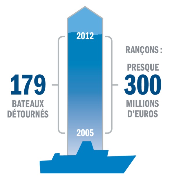 Un schéma montrant les statistiques des détournements de bateaux