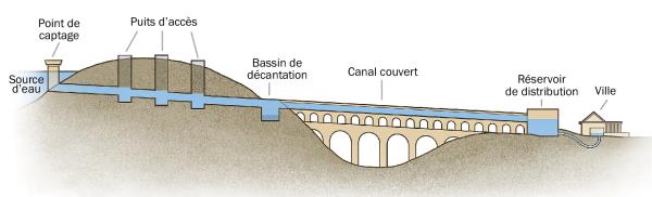 Schéma représentant les différents éléments d’un aqueduc