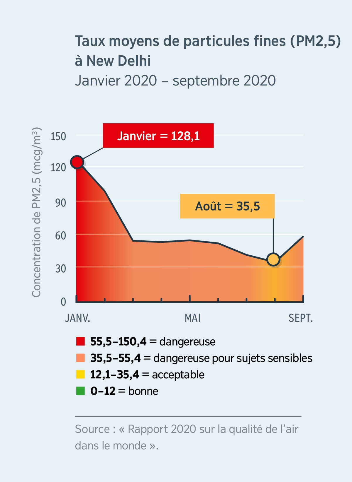 Un graphique de la qualité de l’air montrant les taux de particules fines (PM2,5) à New Delhi, en Inde. En janvier 2020, le taux est de 128,1, une concentration considérée comme nocive pour toutes les catégories de la population. En août 2020, ce taux est descendu légèrement en dessous de 35,5, une concentration jugée acceptable.