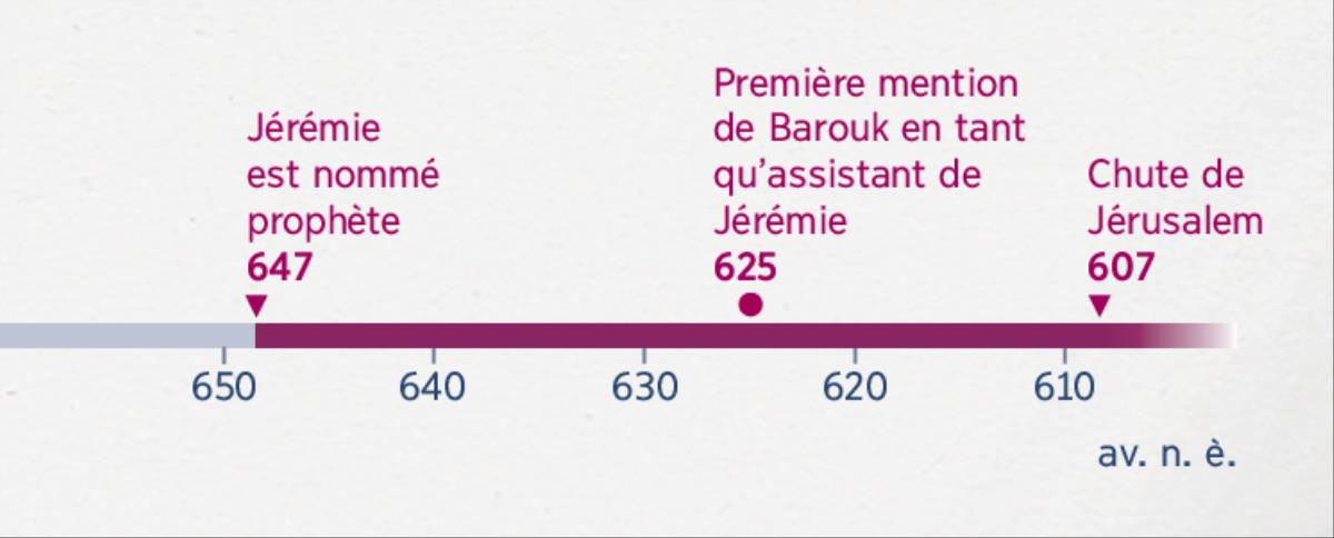 Frise chronologique montrant quand Jérémie a commencé à prophétiser, quand Barouk a commencé à l’assister et quand Jérusalem est tombée