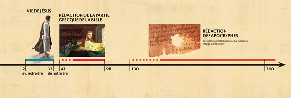 Frise chronologique