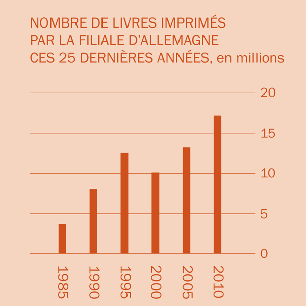 [Graphique, page 2]