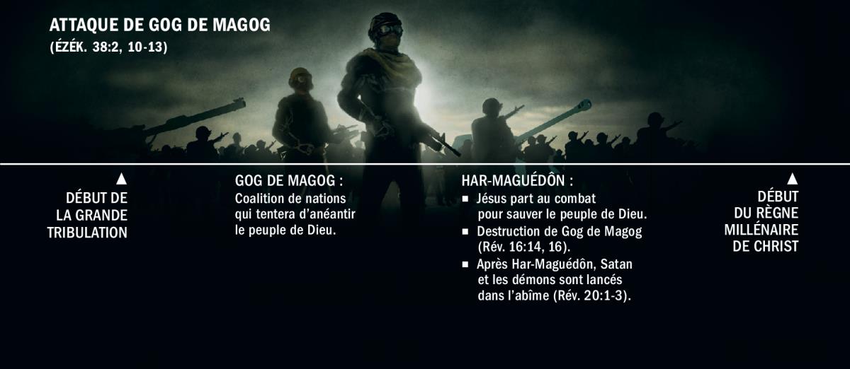 Bandeau chronologique partant du début de la grande tribulation permettant de situer le moment de l’attaque de Gog de Magog