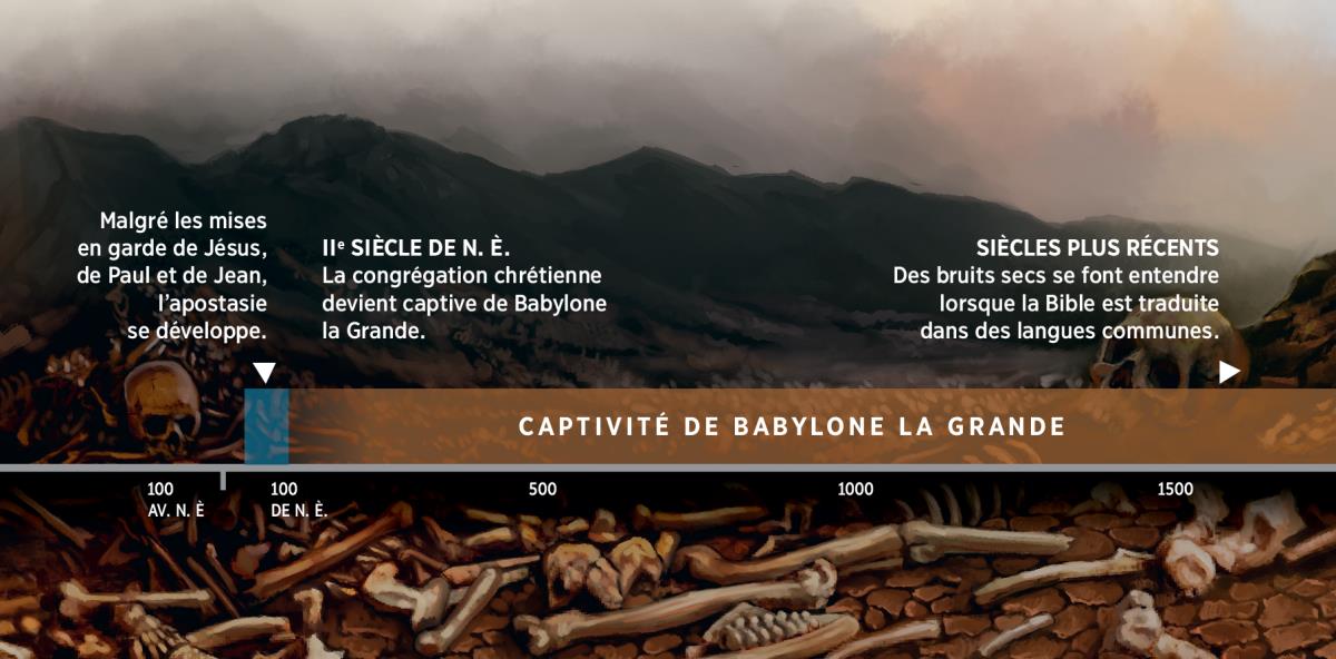 Frise chronologique montrant la période où le peuple de Dieu a été captif de Babylone la Grande, qui débute au deuxième siècle de notre ère