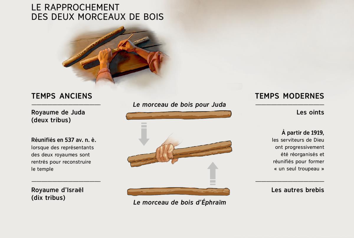 Deux morceaux de bois devenant un seul, dans les temps anciens et dans les temps modernes
