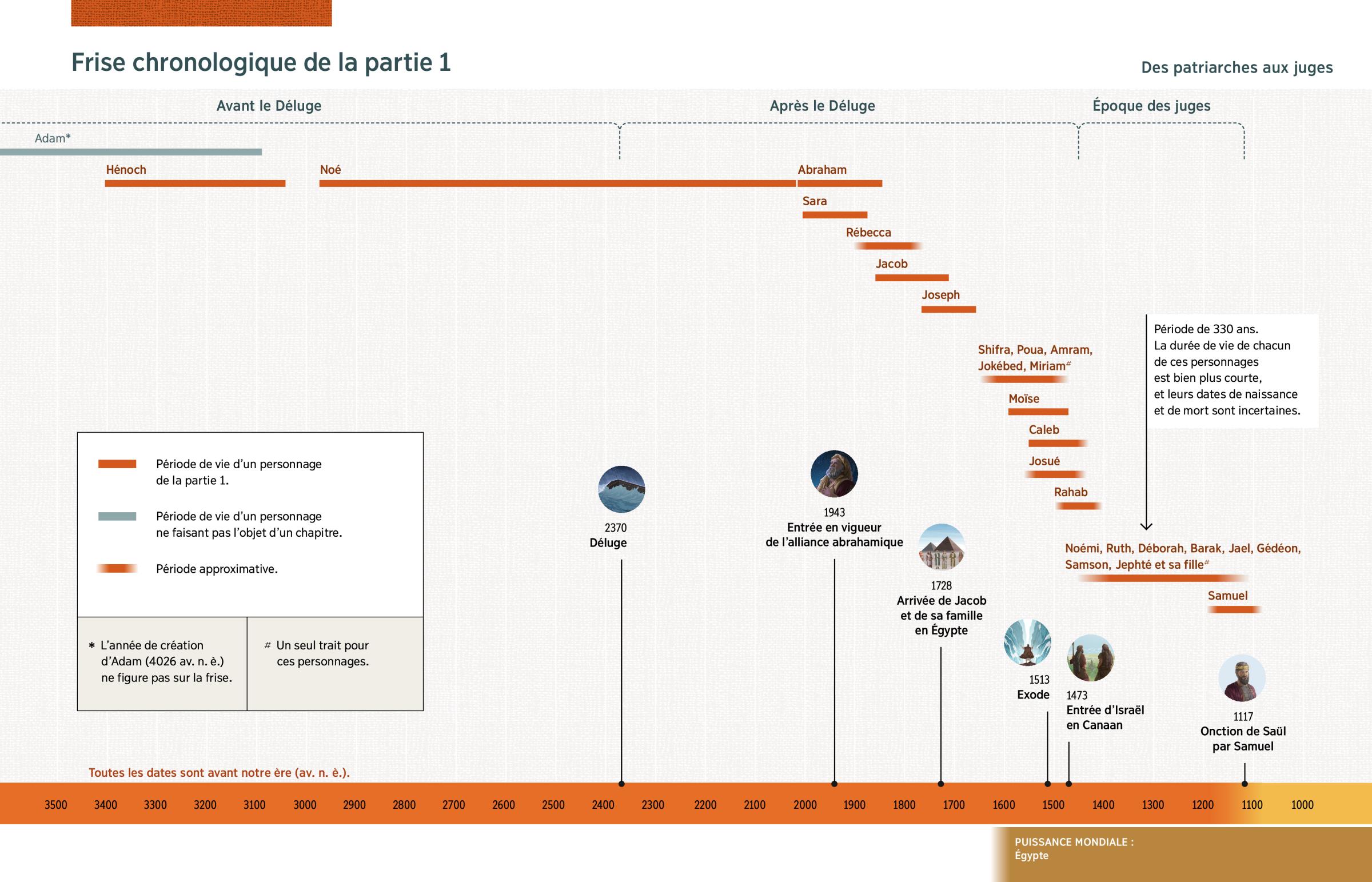 Frise chronologique permettant de situer dans le temps les personnages présentés dans la partie 1 ainsi que les évènements bibliques importants mentionnés après le graphique.