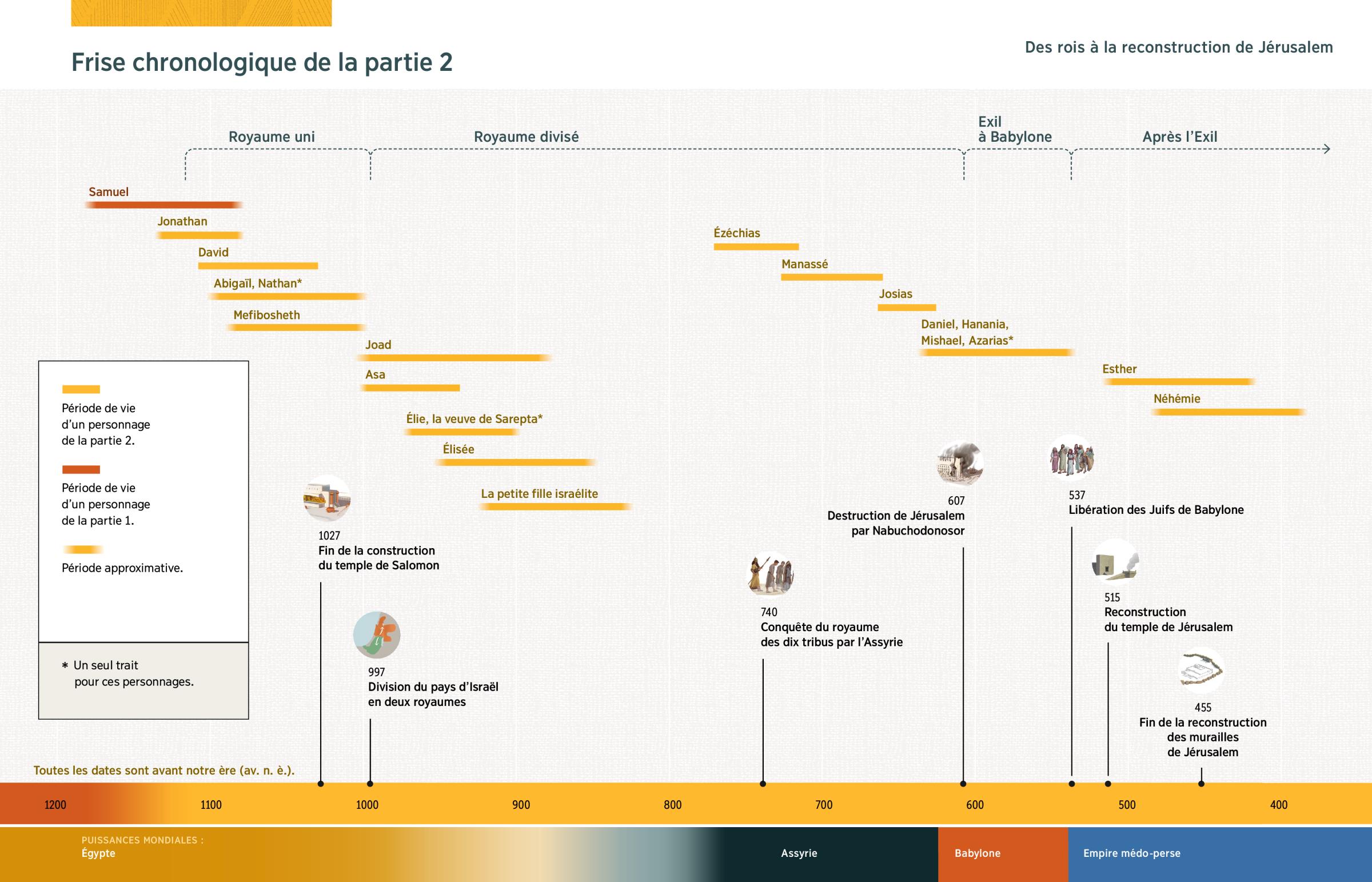 Frise chronologique permettant de situer dans le temps les personnages présentés dans la partie 2 ainsi que les évènements bibliques importants mentionnés après le graphique.