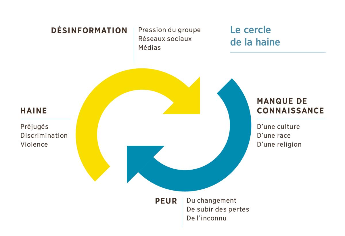 Schéma montrant un cercle formé de deux flèches dirigées l’une vers l’autre pour représenter les éléments constituant le cercle de la haine. 1. Désinformation due à la pression du groupe ou pratiquée par les réseaux sociaux et les médias. 2. Manque de connaissance d’une culture, d’une race ou d’une religion. 3. Peur du changement, de subir des pertes ou de l’inconnu. 4. Haine due à des préjugés et s’exprimant par de la discrimination et de la violence.