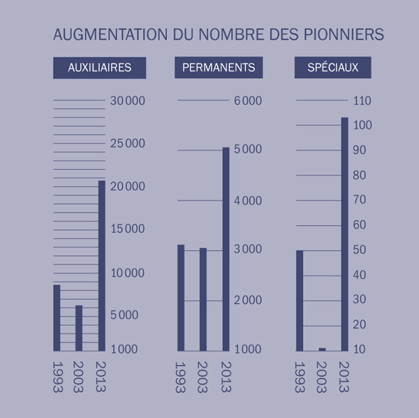 [Graphique, page 2]