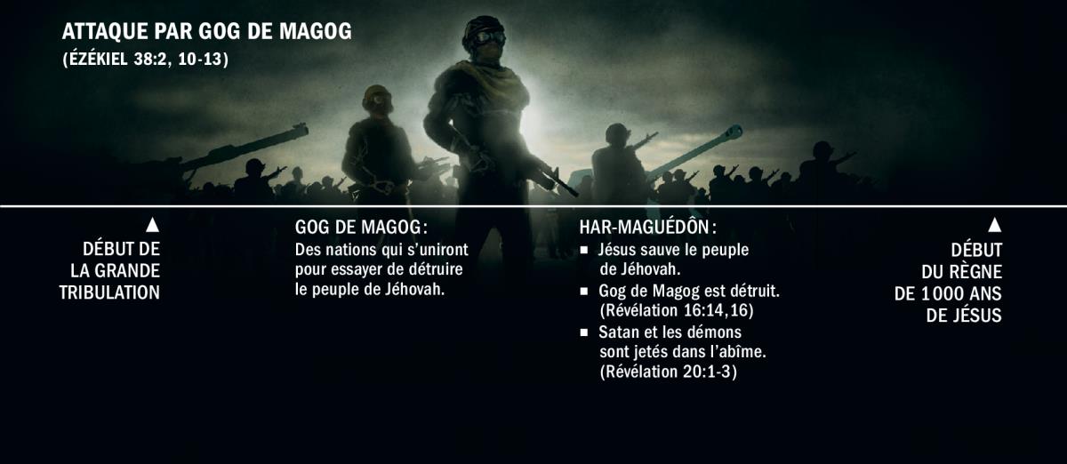 Tableau qui situe dans le temps l’attaque de Gog de Magog, à partir du début de la grande tribulation