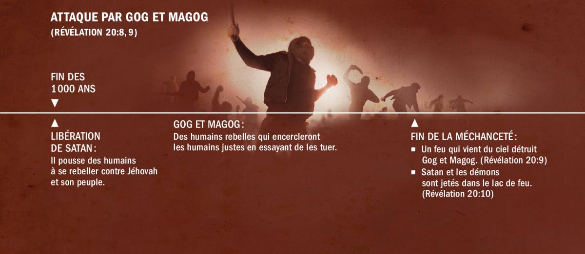 Tableau qui situe dans le temps l’attaque de Gog et Magog à la fin des 1 000 ans