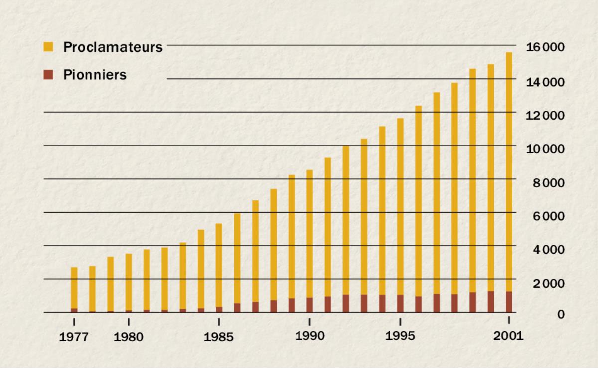 Graphique montrant le nombre de proclamateurs et de pionniers en Indonésie entre 1977 et 2001