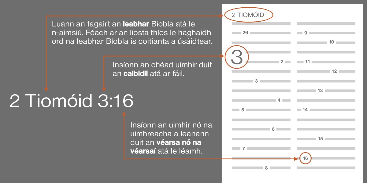  An chaoi le véarsaí Bíobla a fháil ag baint úsáide as 2 Tiomóid 3:16. Insíonn an tagairt duit cé acu leabhar Bíobla atá le n-aimsiú, mar shampla an leabhar 2 Tiomóid (féach an liosta thíos don ord leabhar Bíobla is coitianta a úsáidtear). Insíonn an chéad uimhir duit an chaibidil atá le n-aimsiú agat, mar shampla caibidil 3. Insíonn an uimhir nó na huimhreacha a leanann cén véarsa nó véarsaí atá le léamh, mar shampla véarsa 16.