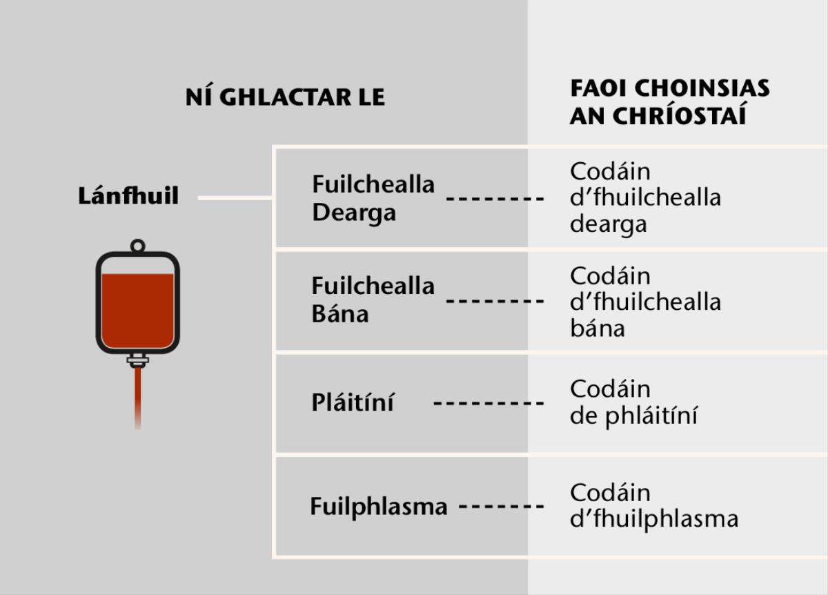 Fuil, a ceithre príomhpháirt, agus codáin fola