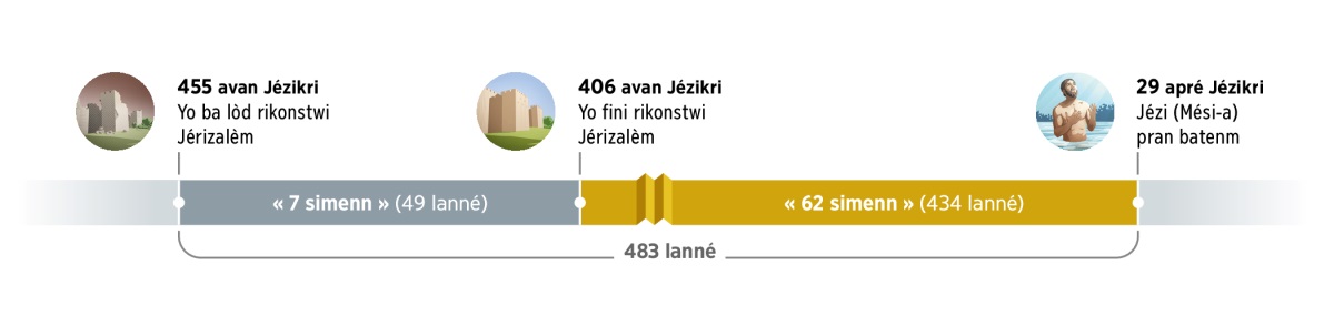 An lin tan ki asou 483 lanné. I ka koumansé dépi 455 avan Jézikri épi lòd rikonstwi Jérizalèm. Apré 7 simenn (49 lanné) ka pasé. An 406 avan Jézikri, rikonstriksion Jérizalèm fini. Apré 62 simenn (434 lanné) ka pasé. An 29 apré Jézikri, Jézi (Mési-a) pran batenm.