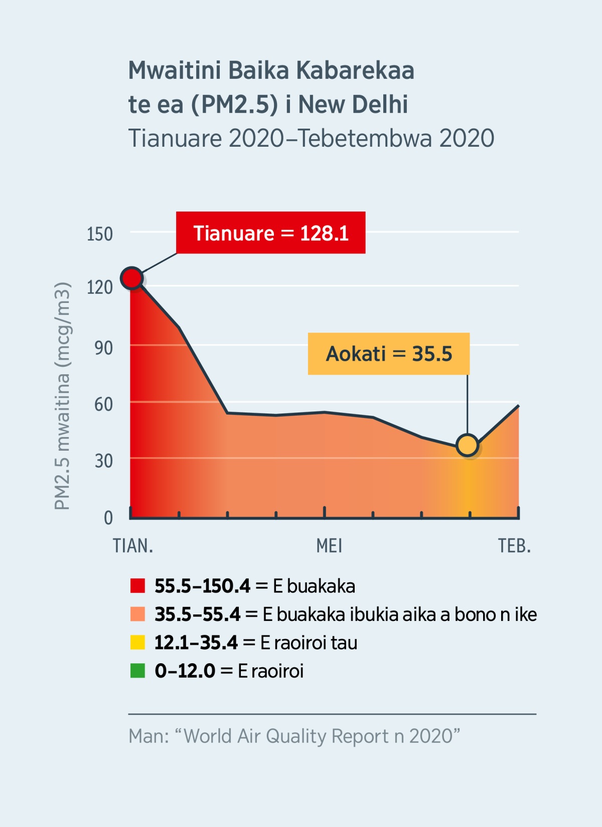 Te taibora ae kaota raoiroin te ea mani mwaitini baika baareka aika bingingi aika buti n te ea (PM2.5) i New Delhi, i Inria. E oti n te taibora anne bwa n Tianuare 2020, ao e kerikaaki man te mwaiti ae 128.1, are te ea ae buakaka ibukia aomata, nakon teutana i aan 35.5, ae e raoiroi tau, n Aokati 2020.