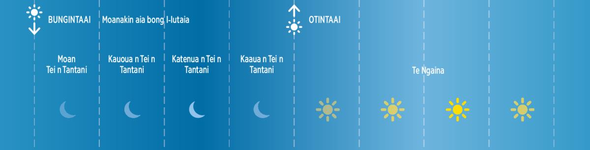 Taan tei n tantani ake aua n aia tai I-Iutaia n taai ake a karakinaki n te Baibara