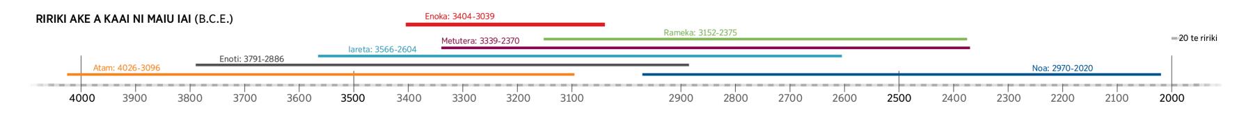 Te taibora ae e kaota abwakini maiuia aomata aika karakinaki n te Baibara ake a ooa maiun Enoka