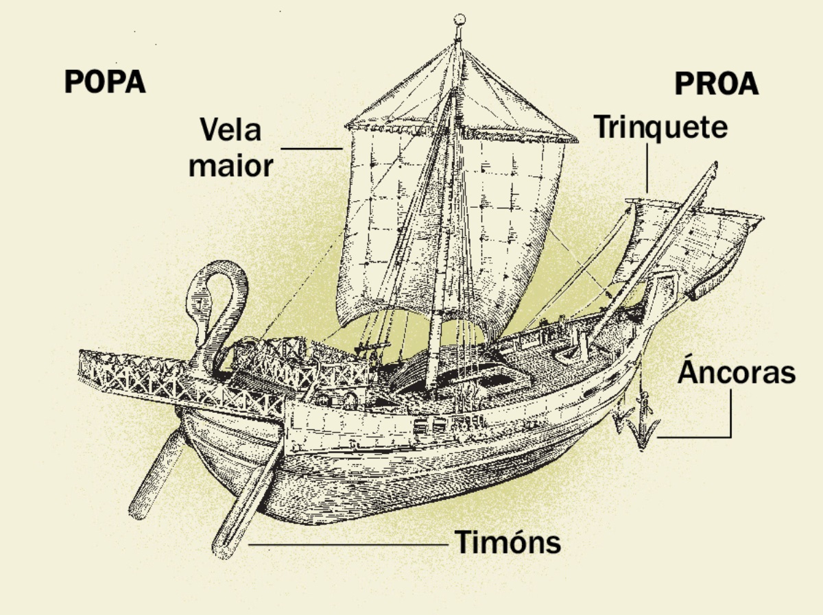 Un barco antigo e as súas catro partes principais de popa a proa. 1. Remos. 2. Vela. 3. Áncoras. 4. Trinquete.