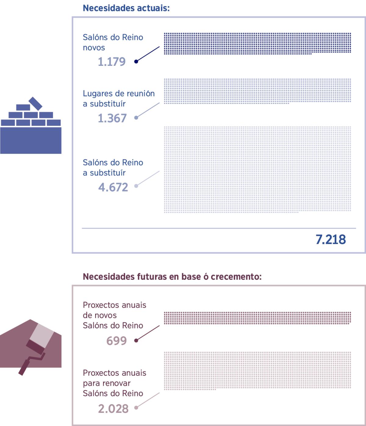 Imaxes: Gráfico que mostra o número de Salóns do Reino necesarios na actualidade e o número de Salóns do Reino necesarios para atender o crecemento futuro. 1. Salóns do Reino novos:1.179; Lugares de reunión a substituír: 1.367; Salóns do Reino a reformar: 4.672; Total: 7.218. 2. Proxectos anuais de novos Salóns do Reino: 699; Proxectos anuais para renovar Salóns do Reino: 2.028.