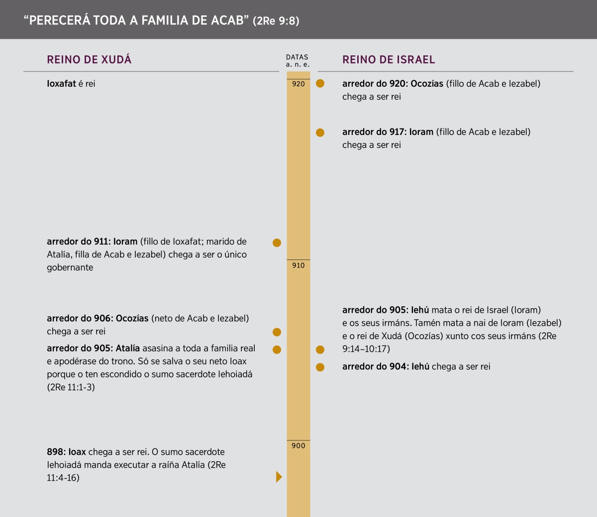 “Perecerá toda a familia de Acab”. Liña do tempo da casa de Acab.