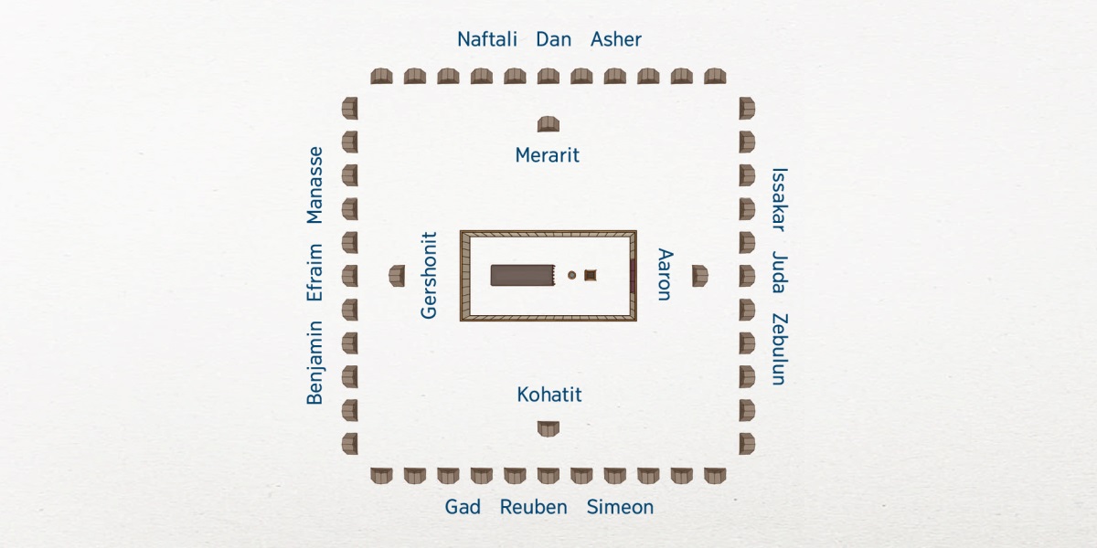 Dor ek kull khoinchea zagear asa tem chitrant dakhoilam. Povitr tombu modem asa. Tombuchea lagim Levichea kullantle her kuttumb ravtale: Aaron udente vatten, Kohatit dokxinne vatten, Gershonit ostome vatten ani Merarit utʼtore vatten. Israelache 12 kull tanchea thaun pois ravtale. Udente vatten Issakar, Juda, ani Zebulun. Dokxinne vatten Gad, Reuben, ani Simeon. Ostome vatten Benjamin, Ephraim, ani Manasseh. Utʼtore vatten Naphtali, Dan, ani Asher.