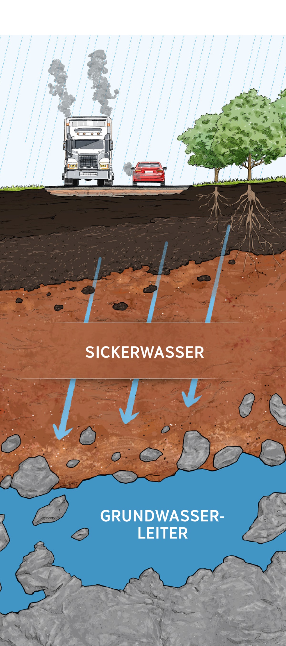 Ein Querschnitt zeigt, wie der Boden verschmutztes Wasser filtert. Regenwasser sickert durch Schichten von Erde, Steinen und Tonpartikeln, bevor es in einen Grundwasserleiter gelangt.