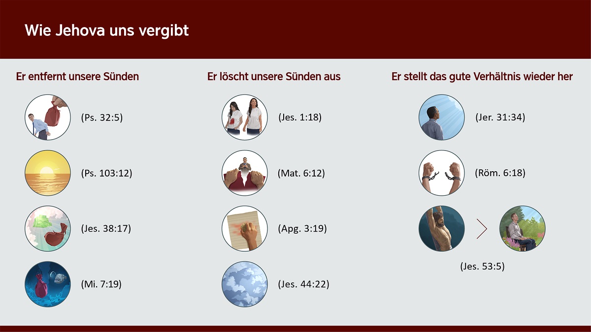 Bilder zu den Vergleichen im Artikel. Collage: Er entfernt unsere Sünden. 1. „Du hast … verziehen“: Eine Hand nimmt einen großen schweren Sack von den Schultern eines Bruders. 2. „So weit weg, wie der Sonnenaufgang vom Sonnenuntergang ist“: Ein Sonnenuntergang. 3. „Du hast alle meine Sünden hinter deinen Rücken geworfen“: Ein großer schwerer Sack wird hinter Jehovas himmlischen Thron geworfen. 4. „Du wirst alle ihre Sünden in die Tiefen des Meeres werfen“: Ein großer schwerer Sack sinkt auf den Meeresgrund. Collage: Er löscht unsere Sünden aus. 1. „Wenn eure Sünden auch scharlachrot sind, werden sie so weiß werden wie Schnee“: Eine Schwester trägt ein weißes Oberteil mit einem großen roten Fleck. Später ist der Fleck auf ihrem Oberteil spurlos verschwunden. 2. „Vergib uns unsere Schuld“: Während ein Bruder über seine Situation spricht, zerreißen zwei Hände ein Blatt Papier. 3. „Damit eure Sünden ausgelöscht werden“: Eine Hand wischt etwas mit einem Schwamm von einem Blatt Papier weg. 4. „Ich werde deine Übertretungen wie mit einer Wolke bedecken“: Dicke Wolken. Collage: Er stellt das gute Verhältnis wieder her. 1. „An ihre Sünde werde ich nicht mehr denken“: Ein Bruder schaut zum Himmel. 2. „Da ihr von der Sünde befreit wurdet“: Handschellen werden gesprengt. 3. „Seine Wunden brachten uns Heilung“: Jesus am Marterpfahl. Auf einem weiteren Bild sitzt ein Bruder auf einer Parkbank und betet. Er strahlt innere Ruhe aus.