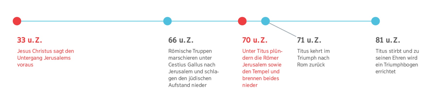 Eine Zeitleiste von 33 u. Z., als Jesus die Zerstörung Jerusalems voraussagt, bis 81 u. Z., als Kaiser Titus stirbt