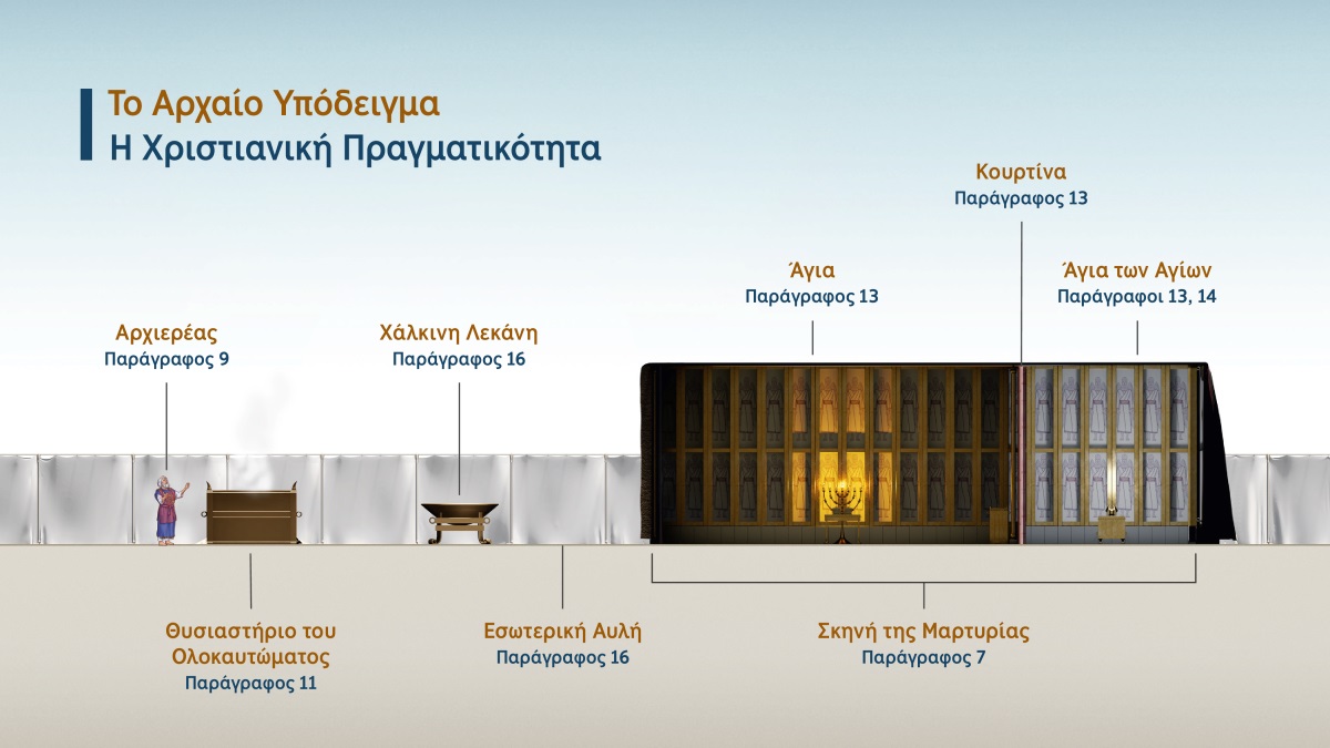 Στον πίνακα «Το Αρχαίο Υπόδειγμα​—Η Χριστιανική Πραγματικότητα» απεικονίζονται χαρακτηριστικά της λατρείας στη σκηνή της μαρτυρίας. 1. Αρχιερέας· βλέπε παράγραφο 9. 2. Θυσιαστήριο του ολοκαυτώματος· βλέπε παράγραφο 11. 3. Χάλκινη λεκάνη· βλέπε παράγραφο 16. 4. Εσωτερική αυλή· βλέπε παράγραφο 16. 5. Σκηνή της μαρτυρίας· βλέπε παράγραφο 7. 6. Άγια· βλέπε παράγραφο 13. 7. Κουρτίνα· βλέπε παράγραφο 13. 8. Άγια των Αγίων· βλέπε παραγράφους 13, 14.