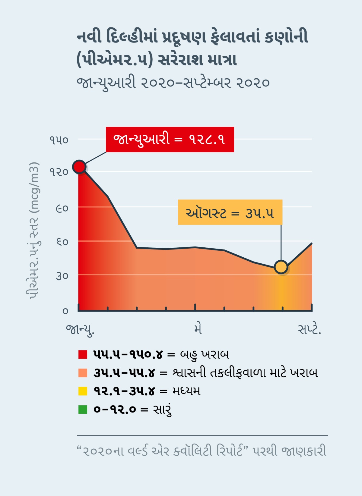 ભારતના નવી દિલ્હીમાં હવા કેટલી શુદ્ધ છે એ બતાવતો ગ્રાફ. એમાં બતાવ્યું છે કે પ્રદૂષણ ફેલાવતા કણોની માત્રા (પીએમ૨.૫) જાન્યુઆરી ૨૦૨૦માં ૧૨૮.૧ હતી, જે બહુ ખરાબ કહેવાય. પણ ઑગસ્ટ ૨૦૨૦માં એની માત્રા ૩૫.૫થી થોડી ઓછી હતી, જે મધ્યમ કહેવાય.