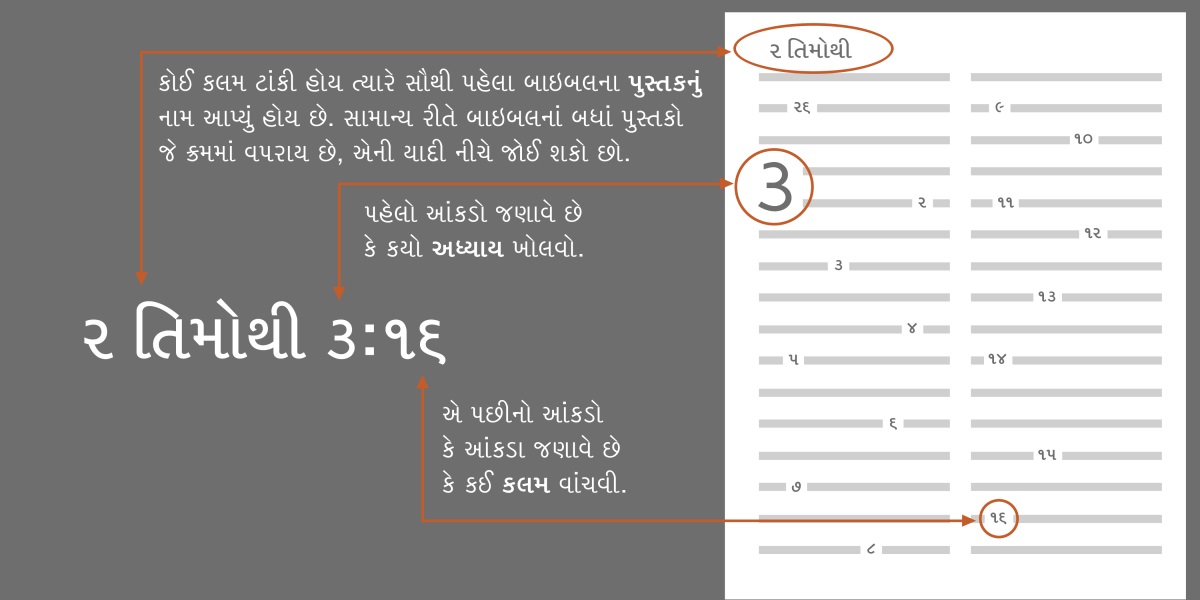 ૨ તિમોથી ૩:૧૬ના દાખલાથી જોઈએ કે બાઇબલમાંથી કઈ રીતે કલમો શોધી શકાય. કલમ ટાંકી હોય તો એ જણાવે છે કે બાઇબલનું કયું પુસ્તક ખોલવાનું છે, જેમ કે બીજો તિમોથીનું પુસ્તક. (બાઇબલ પુસ્તકો મોટા ભાગે કયા ક્રમમાં હોય છે, એ જાણવા નીચે આપેલી યાદી જુઓ). પહેલો આંકડો જણાવે છે કે કયો અધ્યાય ખોલવાનો છે, જેમ કે અધ્યાય ૩. એના પછીનો આંકડો કે આંકડા જણાવે છે કે કઈ કલમ વાંચવાની છે, જેમ કે કલમ ૧૬.