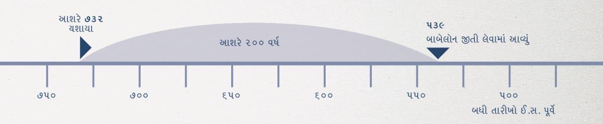 ૨૦૦ વર્ષની સમયરેખા—યશાયાની ભવિષ્યવાણીથી લઈને બાબેલોનની જીત સુધી